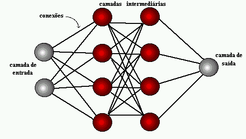 Organização em Camadas de uma Rede Neural Fonte: [4] 